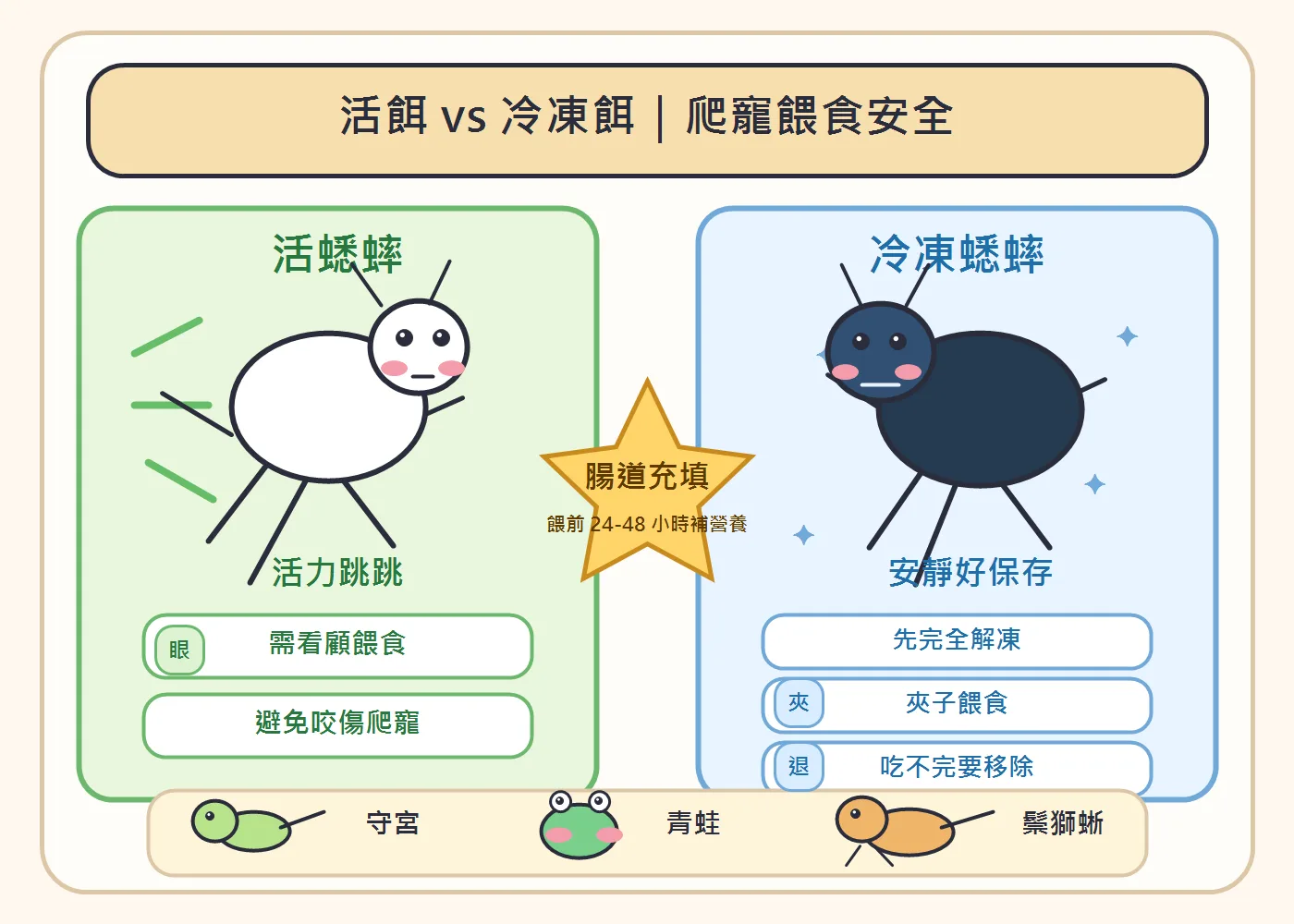 活蟋蟀是守宮、蛙類、鬃獅蜥都適合的主力活餌；冷凍蟋蟀存放方便、無反咬風險，是囤貨備用或病中/蛻皮期手餵的實用選項。