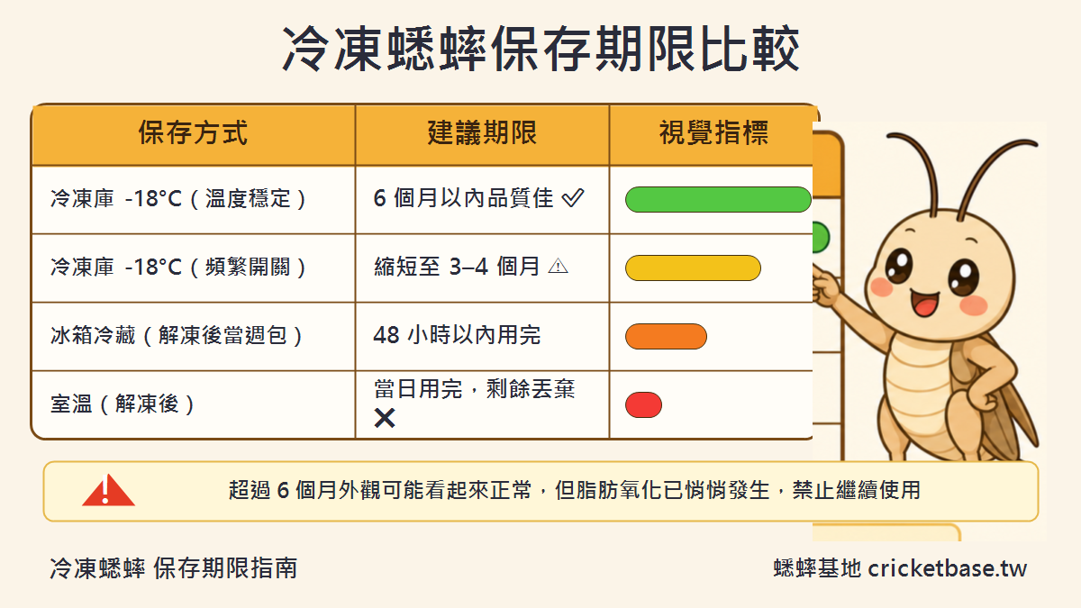 冷凍蟋蟀保存期限比較