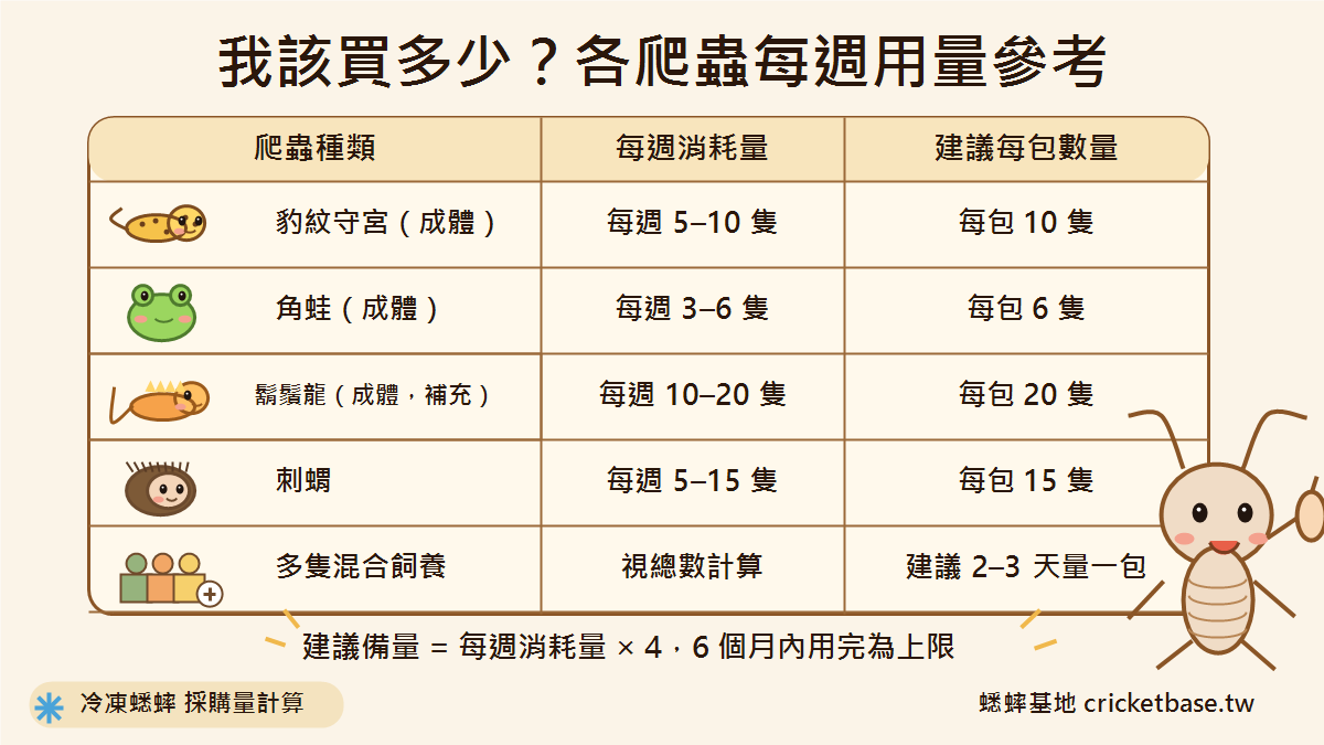 我該買多少？各爬蟲每週用量參考