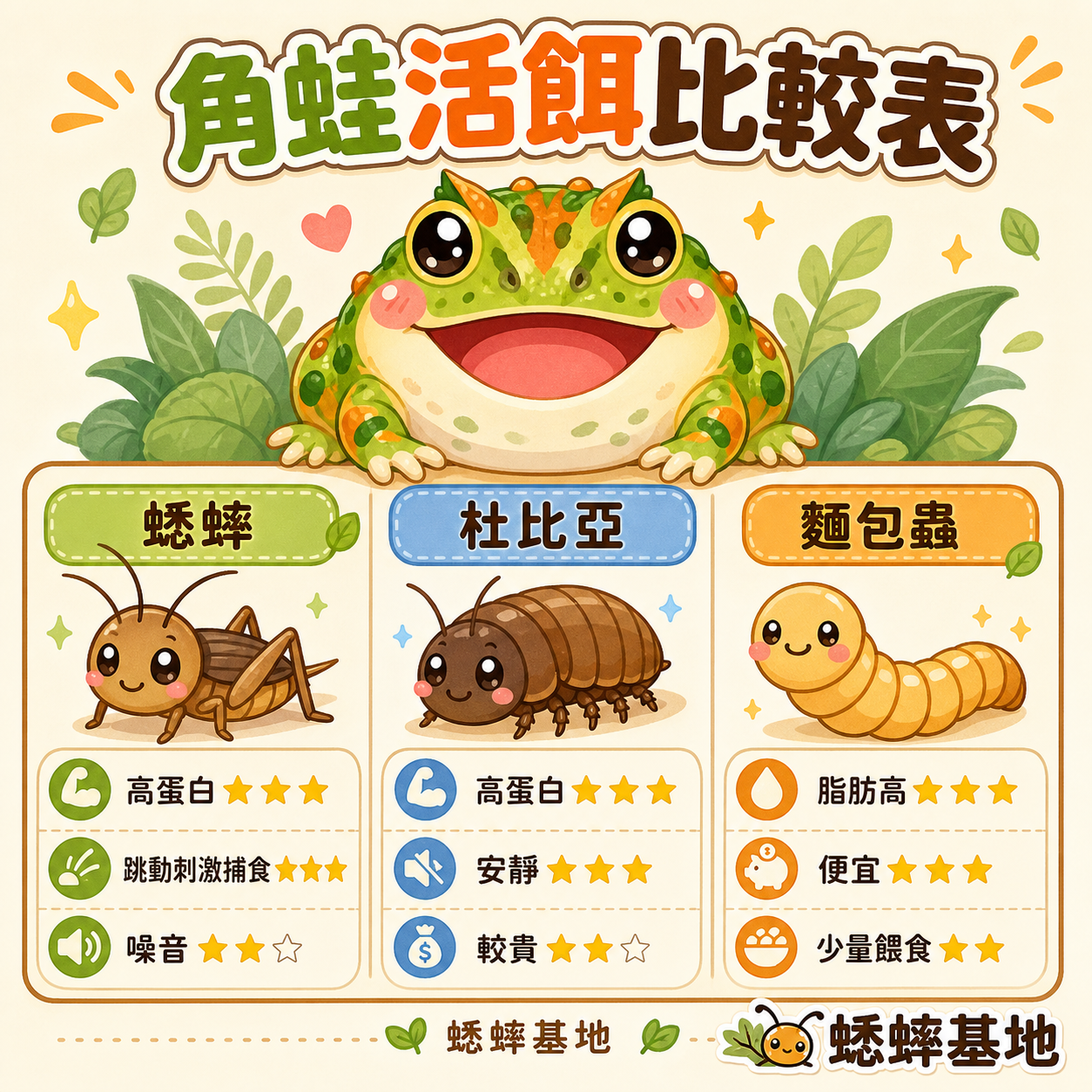 角蛙活餌比較：蟋蟀 vs 杜比亞蟑螂 vs 麵包蟲，哪種最適合？