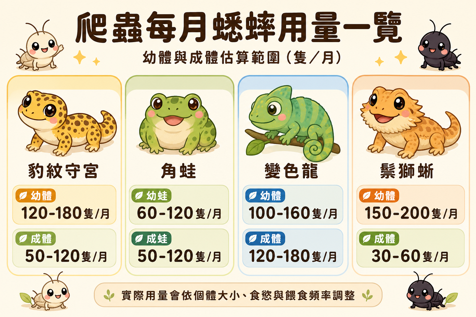 各種爬蟲每月蟋蟀用量與飼養成本一覽表，涵蓋豹紋守宮、角蛙、變色龍、鬃獅蜥的幼體與成體估算範圍