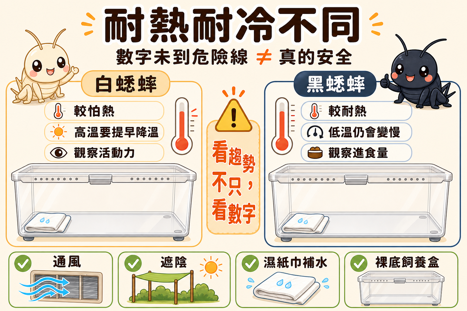 白蟋蟀與黑蟋蟀的耐熱耐冷程度不同，數字沒到危險線不代表真的安全